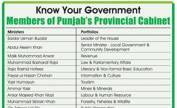 Know Your Government Members of Punjab’s Provincial Cabinet